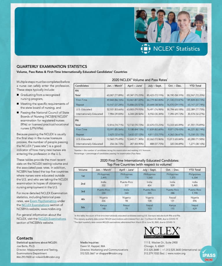 Nclex Rn And Nclex Pn 2020 Examination Statistics