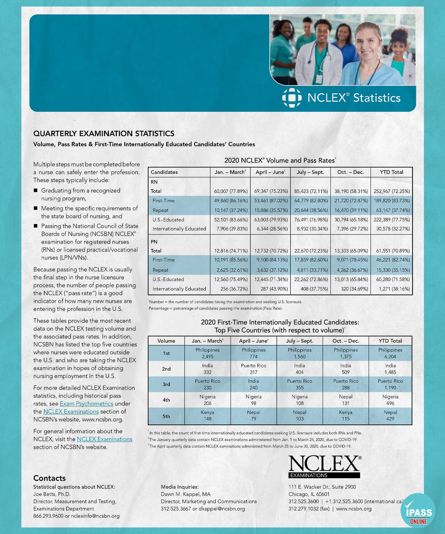 NCLEXRN and NCLEXPN 2020 Examination Statistics