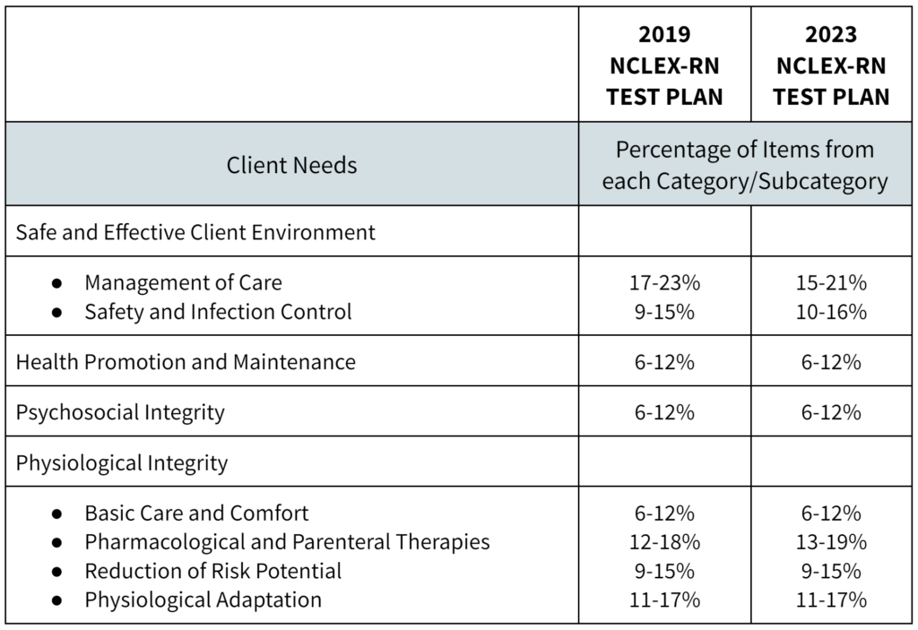NCLEX-RN Test Plan Content Distribution Comparison