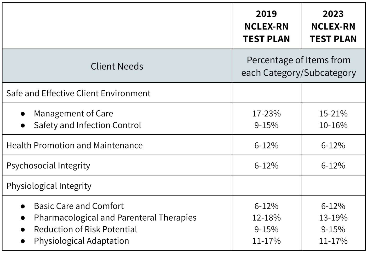 Test Plan 2019 vs Test Plan 2023 Comparison IPASS Processing