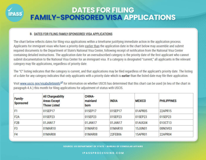 US Visa Retrogression 2024 Latest News And Updates IPASS Processing   Date Of Filing For Family Sponsored Visa February 2024 700x547 