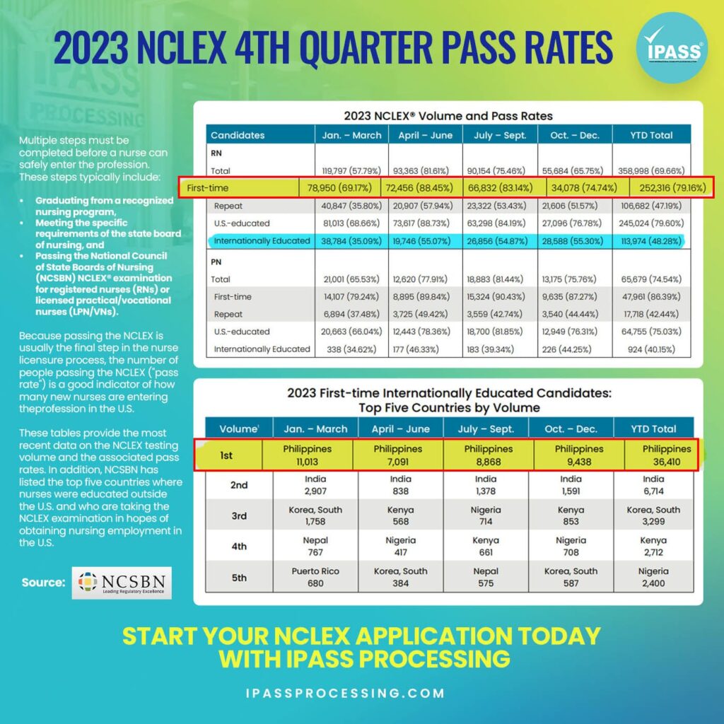 2023 nclex pass rate 