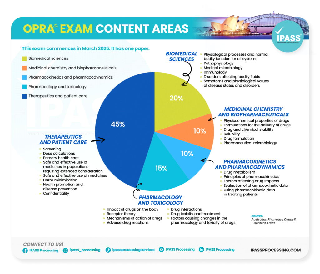 opra exam content areas