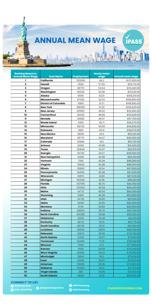 Nurse Annual Mean Salary Ranking in US States