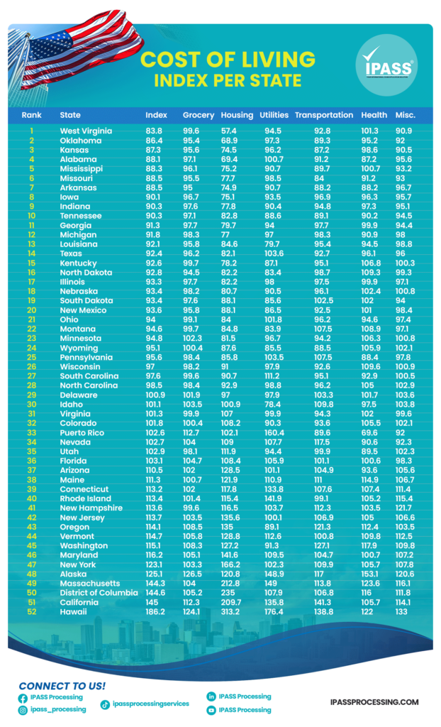 US States Cost of Living Index Ranking