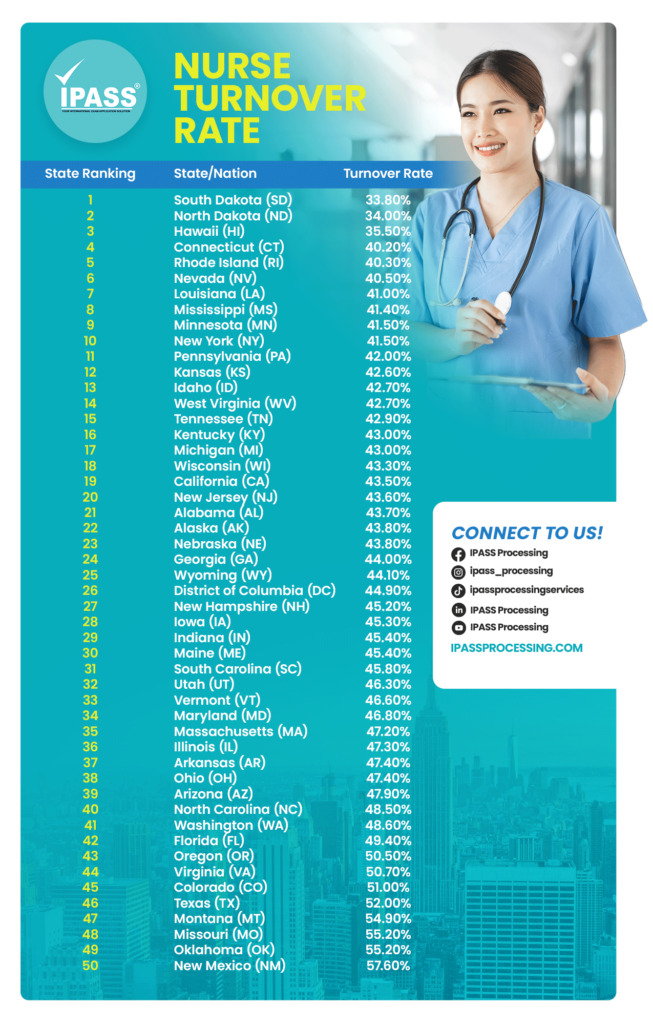 Nurse Turnover rate Ranking in US States