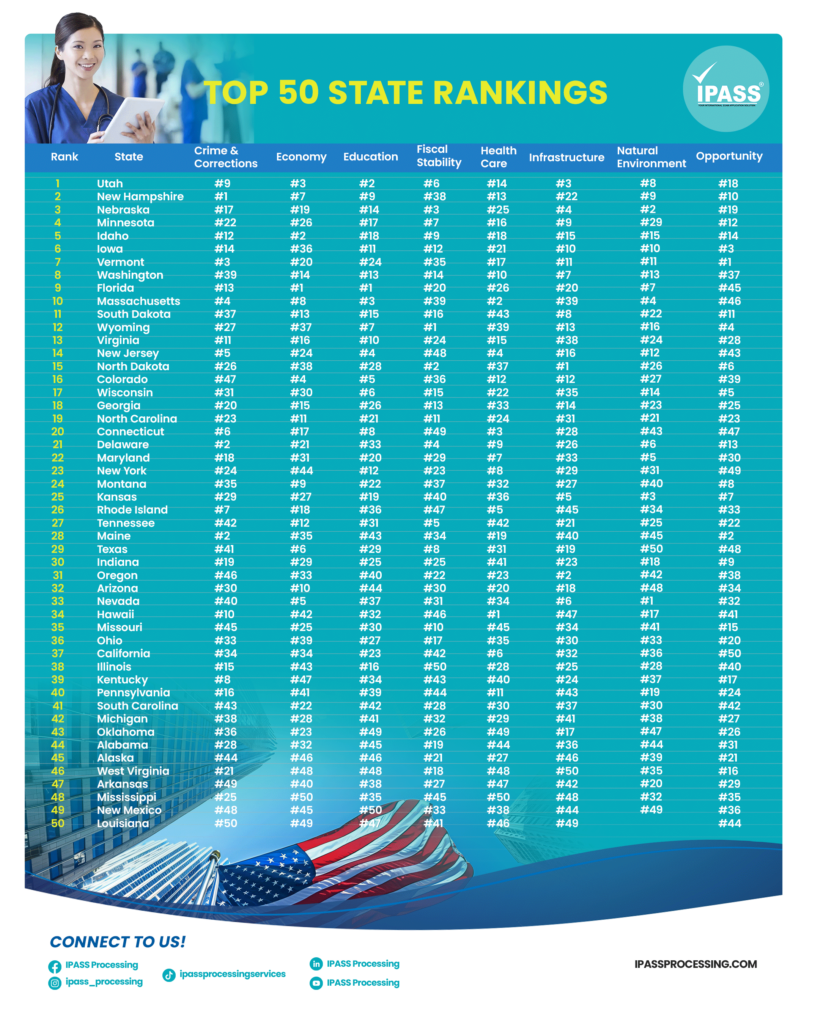 US States Overall Ranking