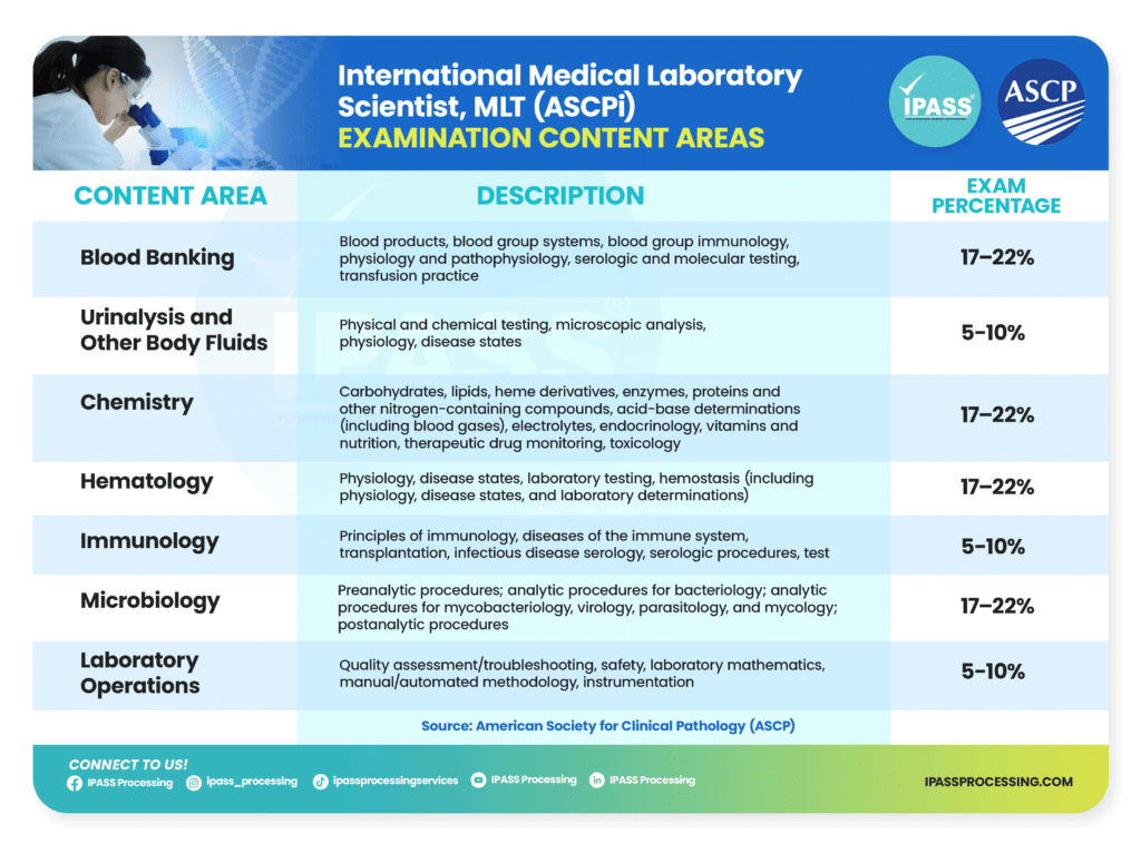 International Medical Laboratory Scientist, MLS Examination Content Areas