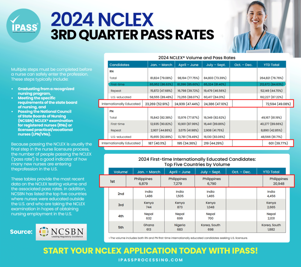 NCLEX pass rate 2024 third quarter result