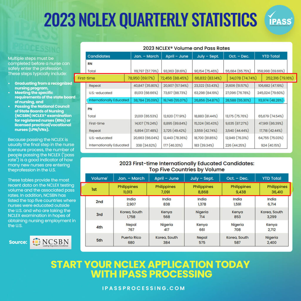 NCLEX pass rate 2023 result