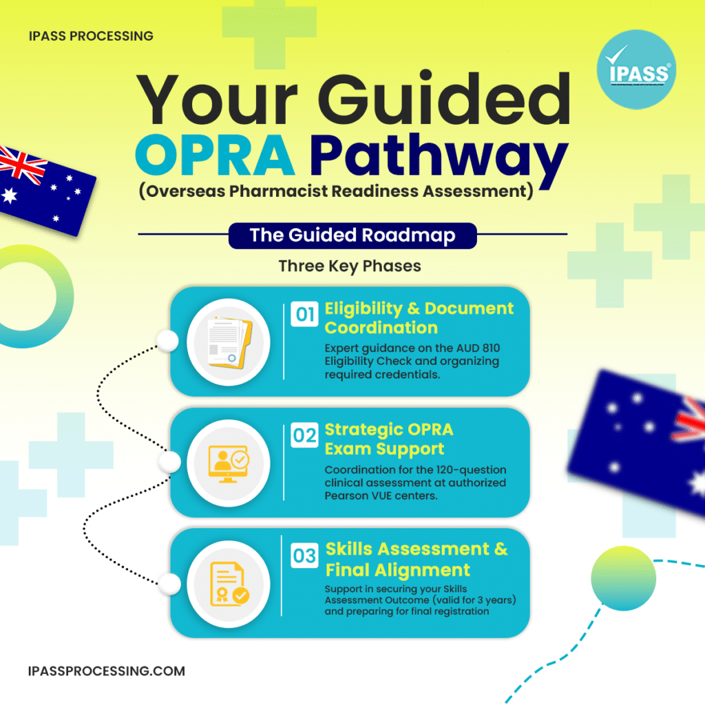 IPASS Processing infographic showing the guided OPRA pathway for Australia with three phases: eligibility and document coordination, OPRA support, and skills assessment.