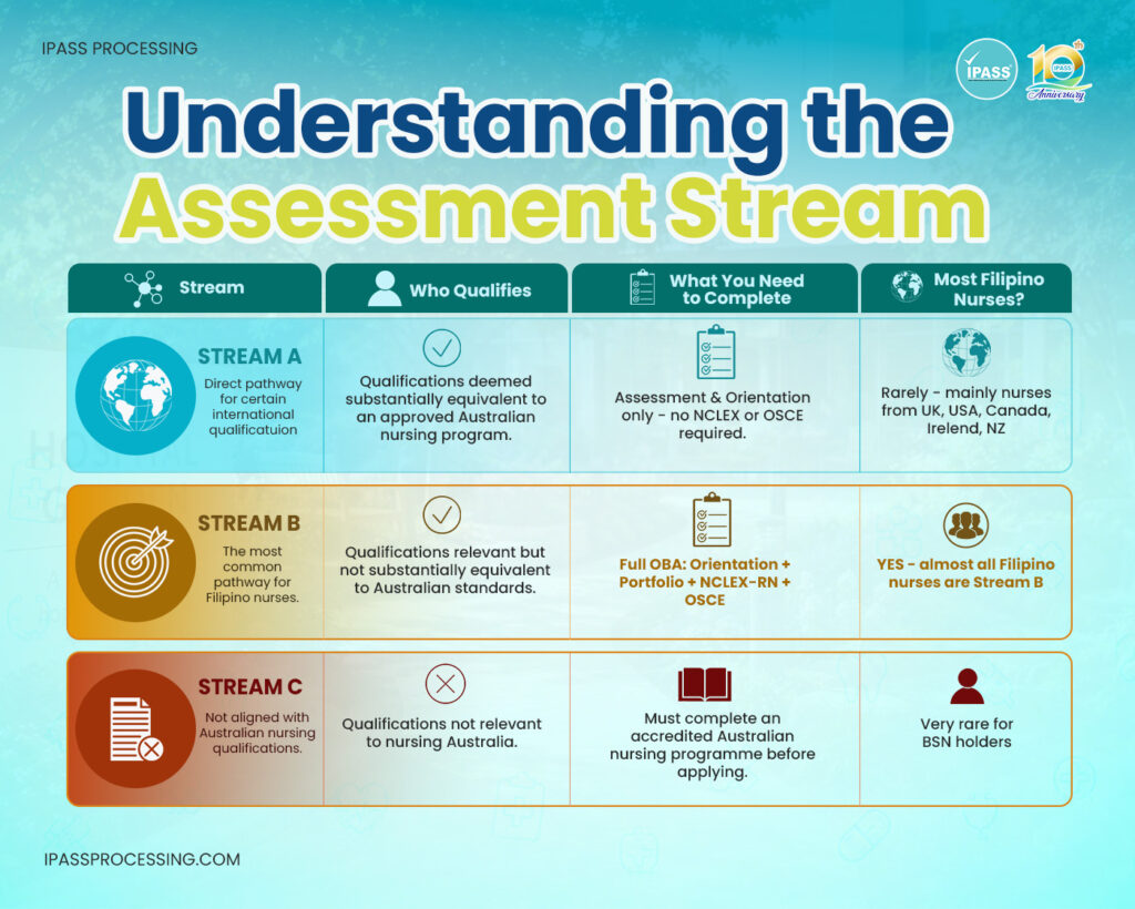 IPASS Processing infographic explaining the assessment streams A, B, and C, including who qualifies, what each stream requires, and which stream commonly applies to Filipino nurses.