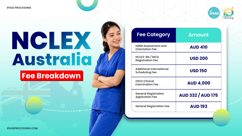 NCLEX Australia fee breakdown graphic showing a nurse beside a table of application, registration, scheduling, and OSCE examination fees.