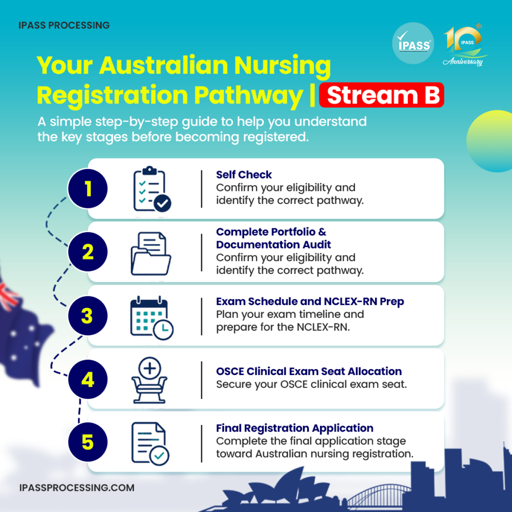 Australian nursing registration pathway Stream B infographic showing five key stages: self-check, portfolio and documentation audit, NCLEX-RN prep, OSCE seat allocation, and final registration application.